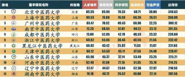 开元体育官方网站西医院校2023年气力排行榜：24所大学上榜广州西医药大学排第3(图1)