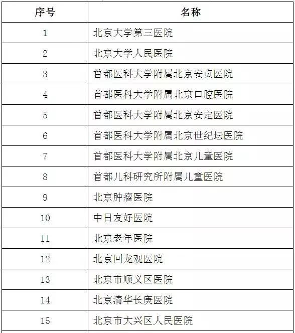 开元体育官方网在北京看病这些病院不消选也能报另有很多新设的！(图5)