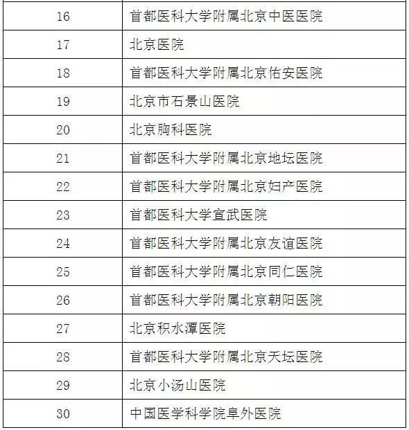 开元体育官方网在北京看病这些病院不消选也能报另有很多新设的！(图6)