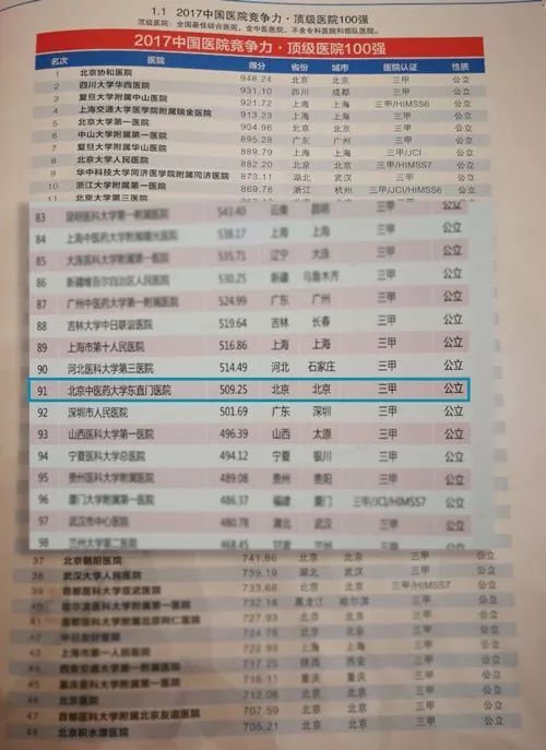 开元体育官方网站“西医病院100强”北京西医药大学东直门病院排名第八(图2)