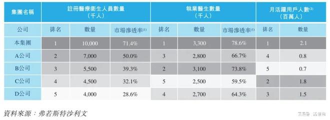 开元体育官方网站华夏最大的调理卫生手员在线平台「华医网」再次递表港交所(图5)