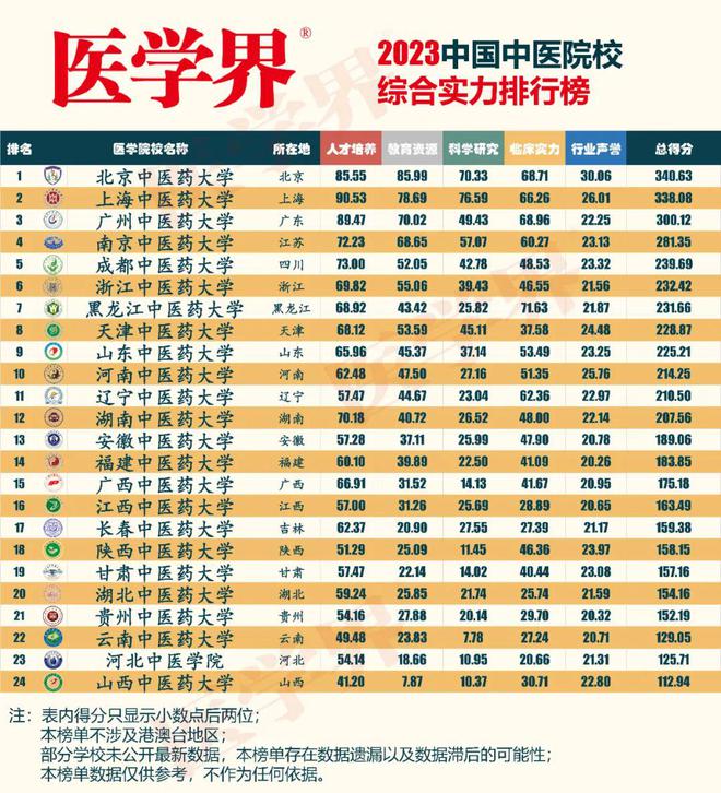 开元体育官方网站医学界2023华夏西医院校排行榜(图1)